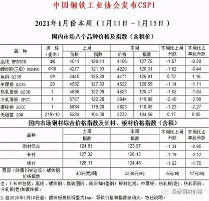 钢材一吨多少钱？钢价期货下跌