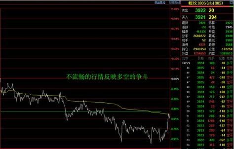 在期货中，什么是洗盘？期货也洗盘