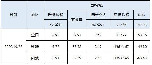 郑棉期货合约是籽棉还是皮棉？期货郑棉是