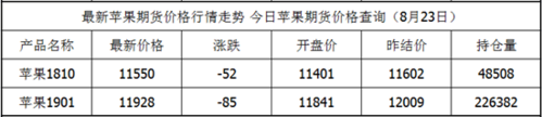 期货苹果一个点多少钱？期货苹果最新价格