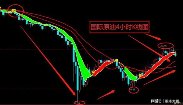 期货开盘如何判断涨跌？期货震荡中有趋势