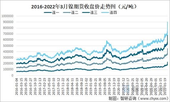 镍未来的价格走势如何？富网镍期货