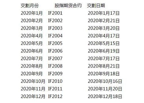 股指的交割周期是多久？苹果期货交割时间