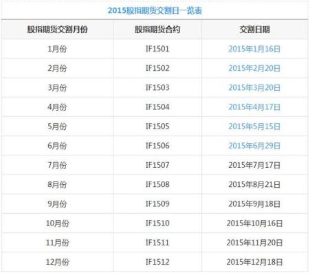 股指的交割周期是多久？苹果期货交割时间