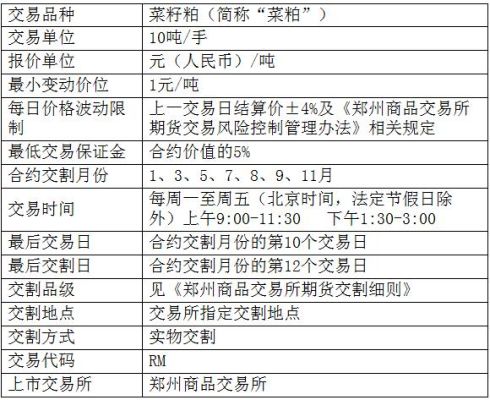 菜粕期货代码是多少？菜粕期货标准