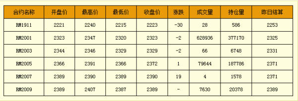 菜粕期货代码是多少？菜粕期货标准