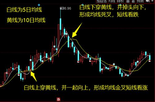 什么是短期均线，中期均线，长期均线？周均线期货