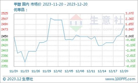 甲醇期货每波动一点是多少钱？甲醇期货最近消息