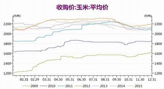 玉米期货和玉米淀粉期货的走势区别？淀粉糖期货