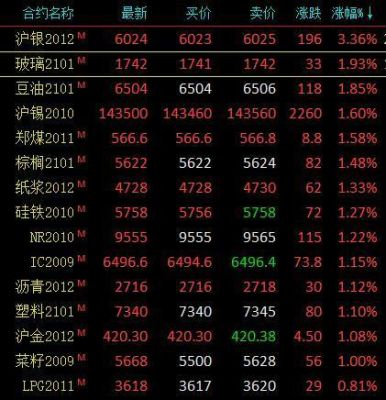 商品期货价格上涨说明什么？商品期货的涨