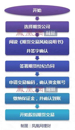 期货交易怎么开户？玩期货如何开户