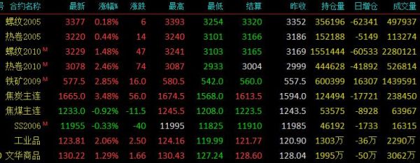 期货数据怎么看？期货盘后数据