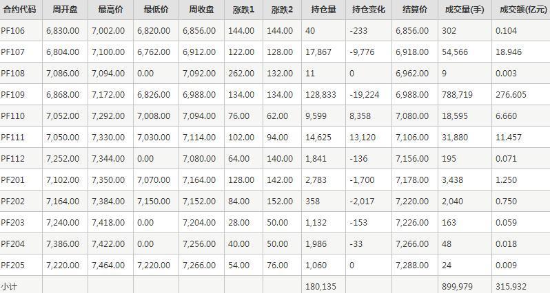 期货短纤是什么材料？短纤期货代码