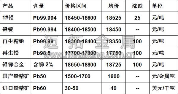 伦铅和沪铅有关联吗？铅期货的价格