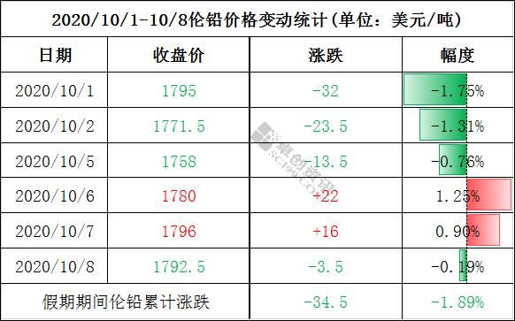 伦铅和沪铅有关联吗？铅期货的价格