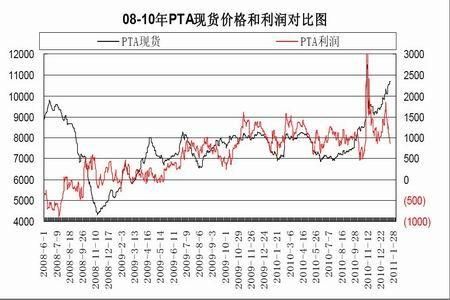 pta期货怎么换算现货价格？pta期货价