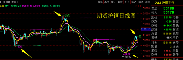做期货主要用哪些指标？期货局限性
