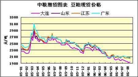 豆粕期货为什么比豆一期货活跃？豆期货月差