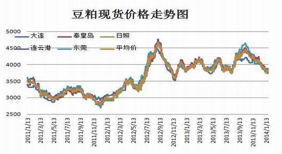 豆粕期货为什么比豆一期货活跃？豆期货月差
