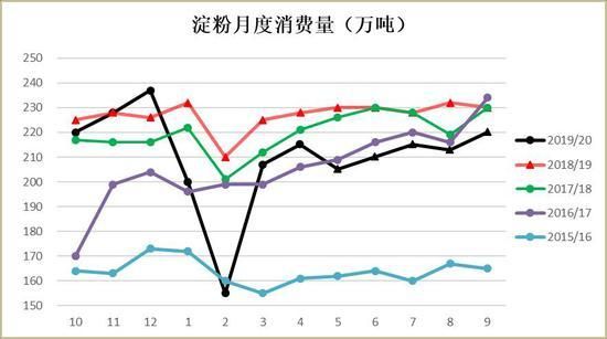 淀粉期货为什么一直处于历史高位？期货极限高位