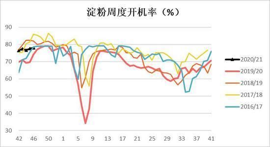 淀粉期货为什么一直处于历史高位？期货极限高位