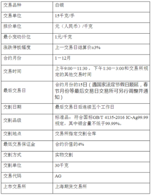 期货沪银一手手续费多少？沪银期货信息