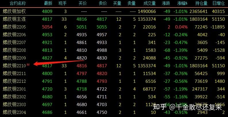为什么期货叫螺纹主连？螺纹期货仓位