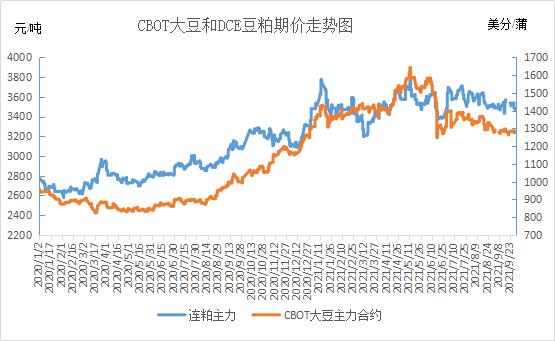 豆粕最佳买入时间？豆粕期货趨勢
