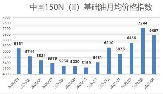 中国油价参考哪些指数？中国买石油期货
