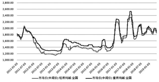 纯碱期货最小下单量4手什么意思？期货翻4倍