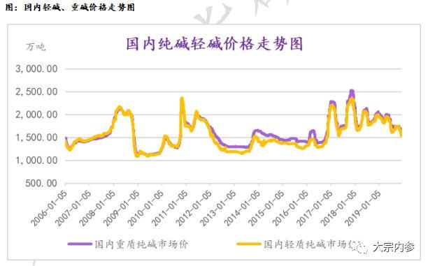 纯碱期货最小下单量4手什么意思？期货翻4倍