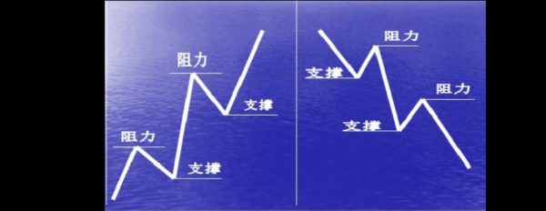 如何判断期货市场支撑位和阻力位？头肩形期货
