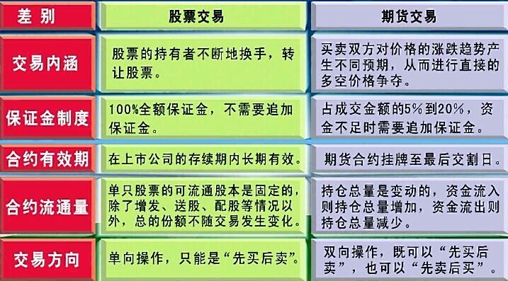 a股和期货有什么区别？期货市场运行