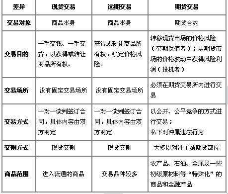a股和期货有什么区别？期货市场运行