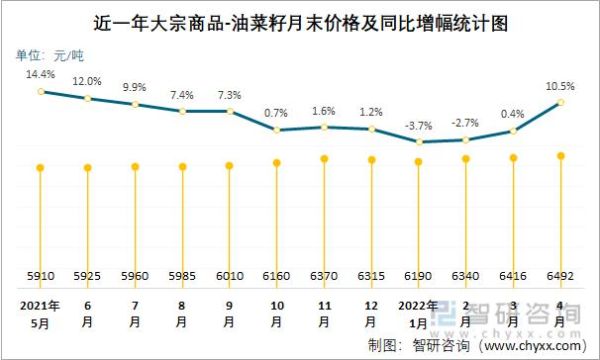2022油菜籽价格？菜油期货到月份