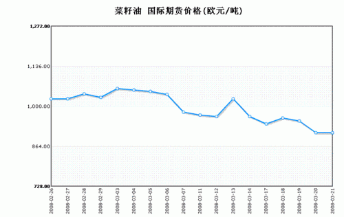 2022油菜籽价格？菜油期货到月份