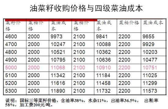 2022油菜籽价格？菜油期货到月份