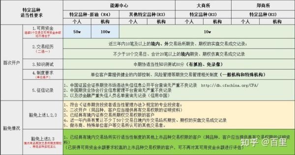 期货开通特殊品种需要考试吗？期货品种门槛