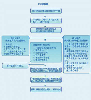 炒原油开户流程？期货原油怎么开户
