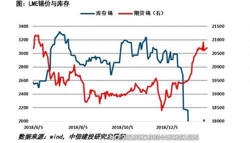 lme锡和锡连续有什么区别？期货锡的用途