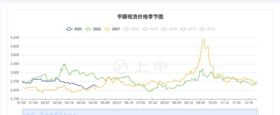 甲醇期货与哪个品种有关？期货甲醇今日价格