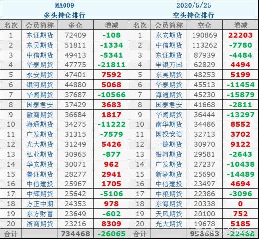 甲醇期货与哪个品种有关？期货甲醇今日价格