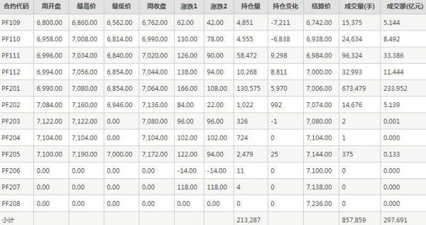 夜盘期货有哪些品种？短纤期货产业