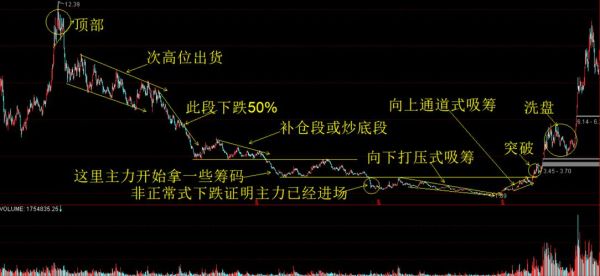 期货如何判断主力吸筹还是出货？期货空头吸筹