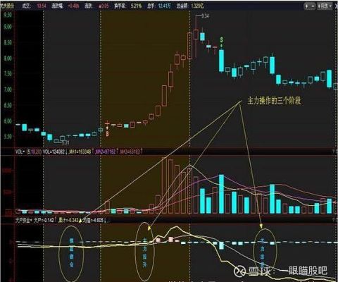 期货如何判断主力吸筹还是出货？期货空头吸筹