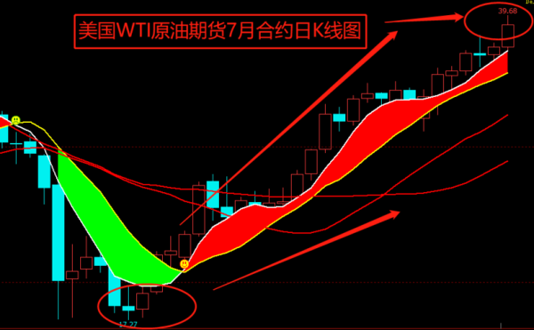 期货上的线各表示什么？七线期货