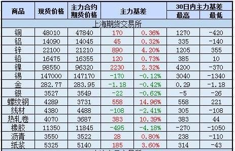 期货价格高于现货说明什么？期货比现货快