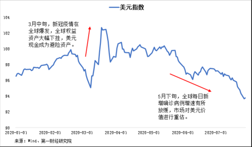 美元指数与期货价格有关吗？美元期货实时指数
