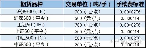 股指期货手续费最低多少？期货免交易费
