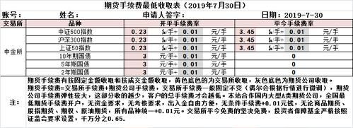 股指期货手续费最低多少？期货免交易费